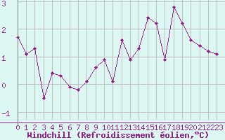 Courbe du refroidissement olien pour Sgur-le-Chteau (19)