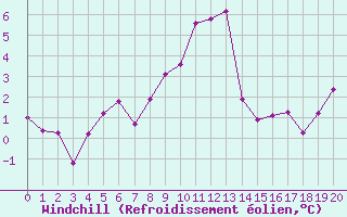 Courbe du refroidissement olien pour Aiguilles Rouges - Nivose (74)