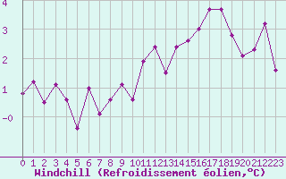 Courbe du refroidissement olien pour Saint-Etienne (42)