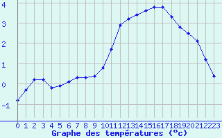 Courbe de tempratures pour Sainte-Genevive-des-Bois (91)