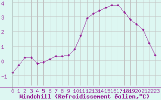 Courbe du refroidissement olien pour Sainte-Genevive-des-Bois (91)