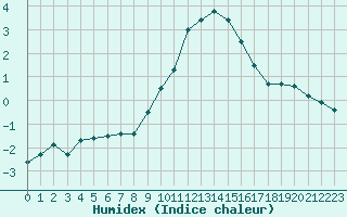 Courbe de l'humidex pour Sgur-le-Chteau (19)