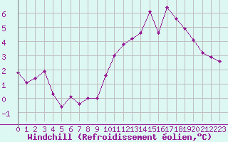 Courbe du refroidissement olien pour Bures-sur-Yvette (91)