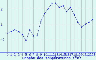 Courbe de tempratures pour Bonnecombe - Les Salces (48)