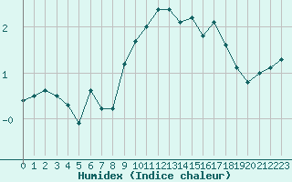 Courbe de l'humidex pour Bonnecombe - Les Salces (48)