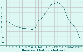 Courbe de l'humidex pour Chailles (41)