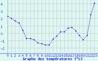 Courbe de tempratures pour Lignerolles (03)