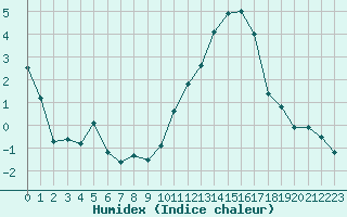 Courbe de l'humidex pour Chteauroux (36)