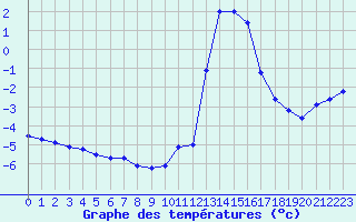 Courbe de tempratures pour Chamonix-Mont-Blanc (74)