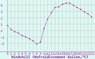 Courbe du refroidissement olien pour Champagne-sur-Seine (77)