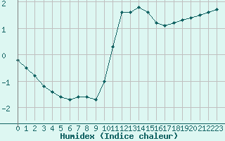 Courbe de l'humidex pour Lagny-sur-Marne (77)