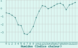 Courbe de l'humidex pour Bourges (18)