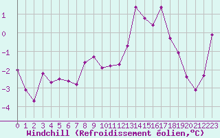 Courbe du refroidissement olien pour Abbeville (80)