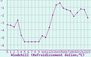 Courbe du refroidissement olien pour Saint-Germain-le-Guillaume (53)