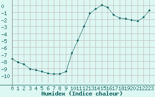 Courbe de l'humidex pour Sain-Bel (69)