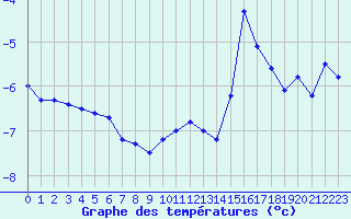 Courbe de tempratures pour Laqueuille (63)