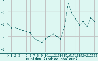 Courbe de l'humidex pour Laqueuille (63)