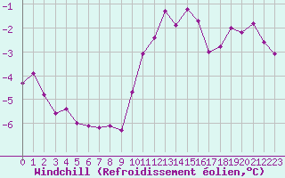 Courbe du refroidissement olien pour Saint-Quentin (02)