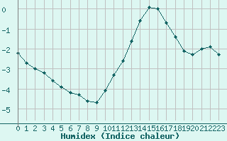 Courbe de l'humidex pour Bures-sur-Yvette (91)