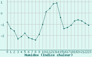 Courbe de l'humidex pour Croisette (62)