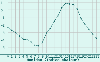 Courbe de l'humidex pour Amur (79)