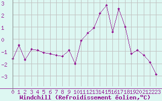 Courbe du refroidissement olien pour Chamonix-Mont-Blanc (74)