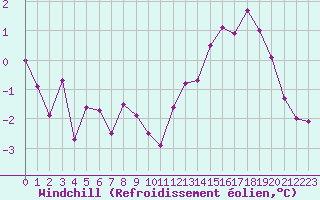 Courbe du refroidissement olien pour Dax (40)