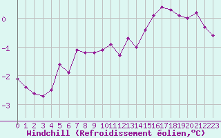 Courbe du refroidissement olien pour Dolembreux (Be)