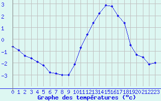 Courbe de tempratures pour Biache-Saint-Vaast (62)