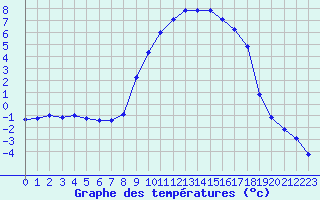 Courbe de tempratures pour Lans-en-Vercors (38)