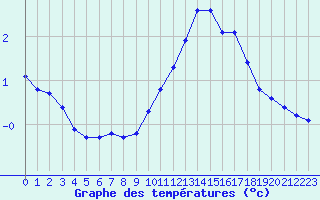 Courbe de tempratures pour Liefrange (Lu)