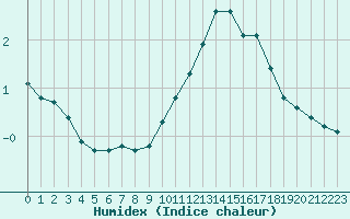 Courbe de l'humidex pour Liefrange (Lu)