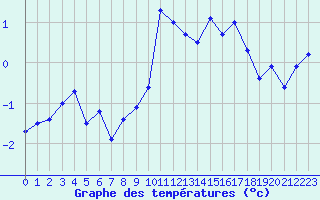 Courbe de tempratures pour Col des Rochilles - Nivose (73)