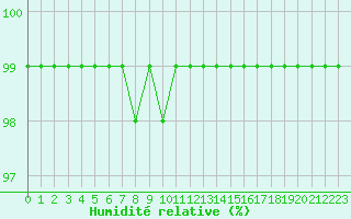 Courbe de l'humidit relative pour Mont-Aigoual (30)