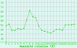 Courbe de l'humidit relative pour Saint-Auban (04)