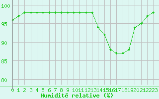 Courbe de l'humidit relative pour Blus (40)