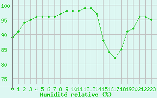 Courbe de l'humidit relative pour La Roche-sur-Yon (85)