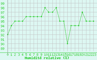 Courbe de l'humidit relative pour Lamballe (22)