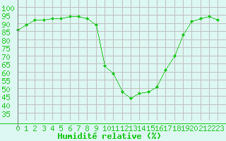 Courbe de l'humidit relative pour Liefrange (Lu)