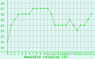 Courbe de l'humidit relative pour Fains-Veel (55)