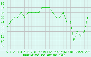 Courbe de l'humidit relative pour Bourg-Saint-Andol (07)