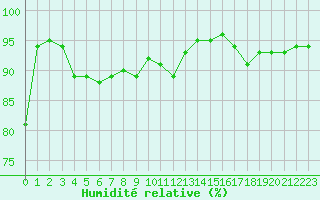 Courbe de l'humidit relative pour Dole-Tavaux (39)