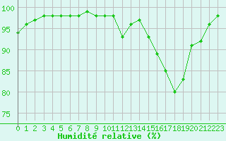 Courbe de l'humidit relative pour Marquise (62)