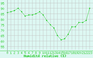 Courbe de l'humidit relative pour Deauville (14)