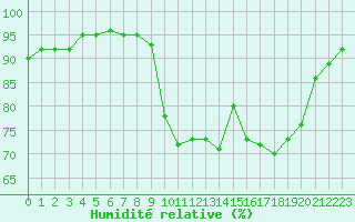 Courbe de l'humidit relative pour Courcouronnes (91)