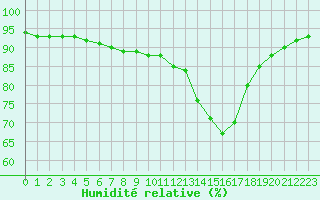 Courbe de l'humidit relative pour Angliers (17)