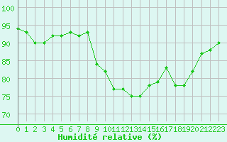 Courbe de l'humidit relative pour Mende - Chabrits (48)