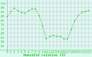 Courbe de l'humidit relative pour Montauban (82)