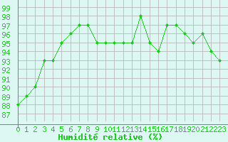 Courbe de l'humidit relative pour Cernay (86)