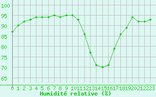 Courbe de l'humidit relative pour Perpignan (66)